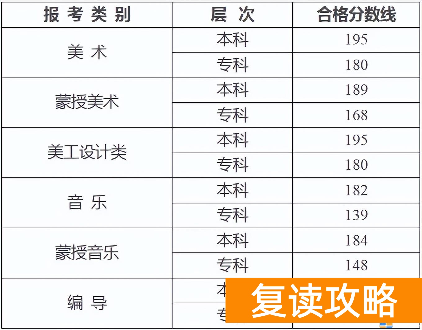 艺考多少分才能过 20省份2023艺术统考成绩及合格线发布