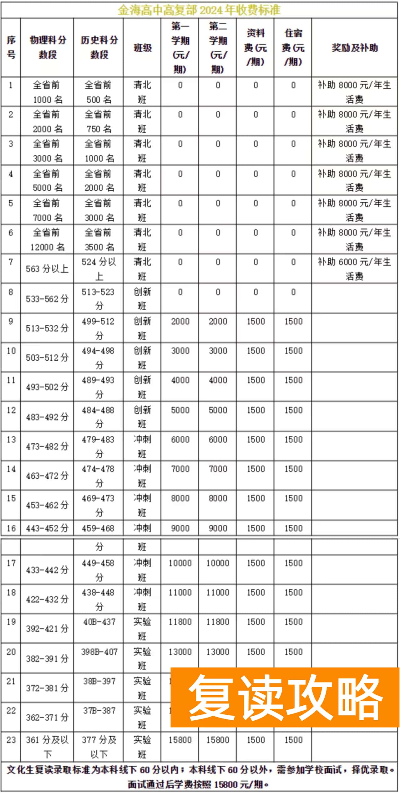 长沙金海高级中学复读班收费标准