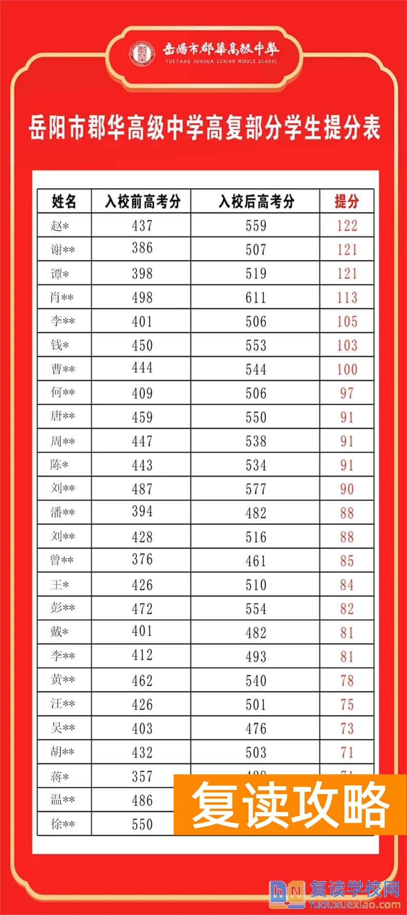 岳阳市郡华高中复读部提分情况和高考成绩