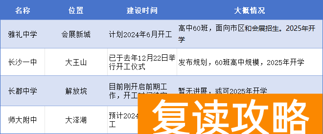 长沙中考新动向:四大名校三大新校区指标生及招生计划