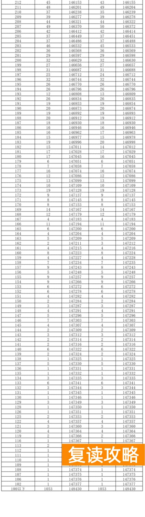2024湖南高考一分一段表公布 历史物理成绩排名出炉